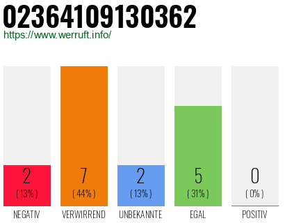 Rufnummer 02364109130362 Telefonnummer 02364109130362