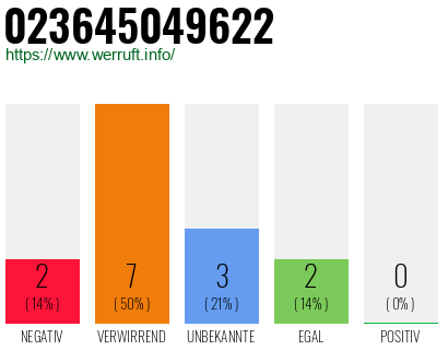 Rufnummer 023645049622 Telefonnummer 023645049622