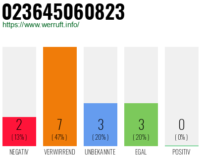 Rufnummer 023645060823 Telefonnummer 023645060823