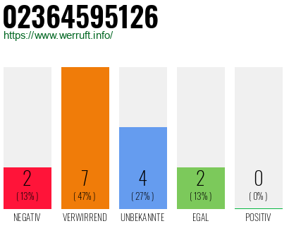 Rufnummer 02364595126 Telefonnummer 02364595126