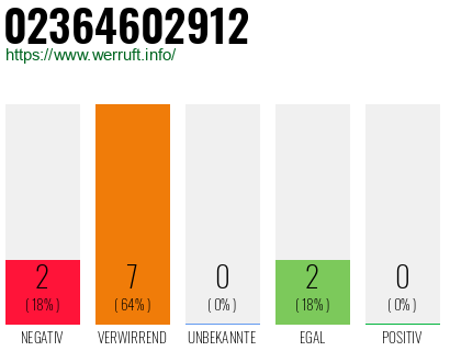 Rufnummer 02364602912 Telefonnummer 02364602912
