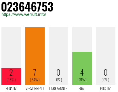 Rufnummer 023646753 Telefonnummer 023646753