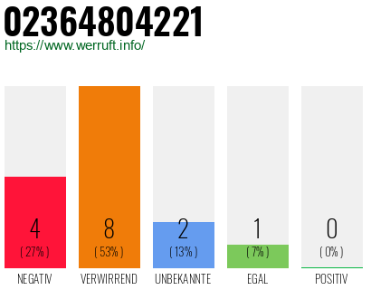 Rufnummer 02364804221 Telefonnummer 02364804221