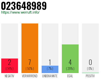 Rufnummer 023648989 Telefonnummer 023648989