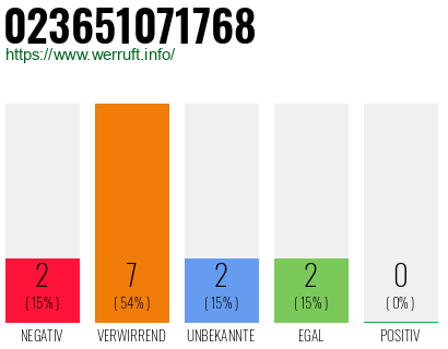 Rufnummer 023651071768 Telefonnummer 023651071768