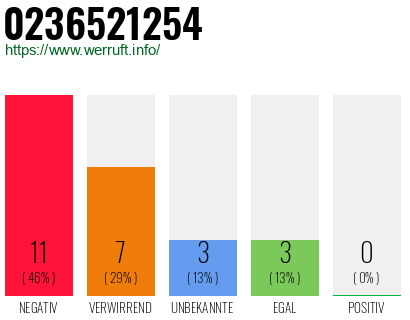 Rufnummer 0236521254 Telefonnummer 0236521254