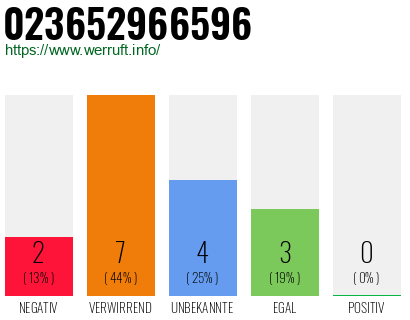 Rufnummer 023652966596 Telefonnummer 023652966596