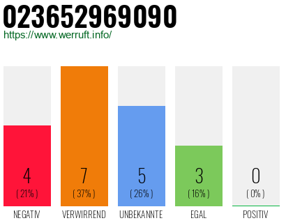 Rufnummer 023652969090 Telefonnummer 023652969090