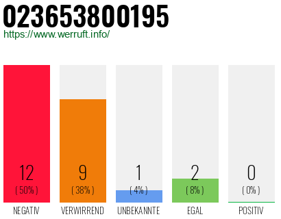 Rufnummer 023653800195 Telefonnummer 023653800195