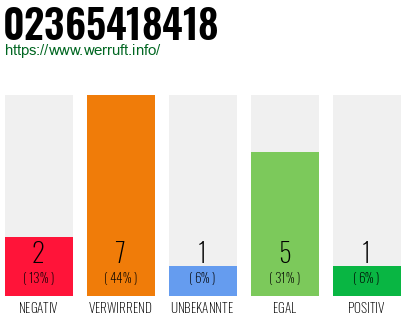 Rufnummer 02365418418 Telefonnummer 02365418418