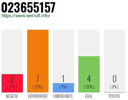 Rufnummer 023655157 Telefonnummer 023655157