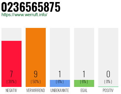 Rufnummer 0236565875 Telefonnummer 0236565875