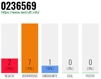 Rufnummer 0236569 Telefonnummer 0236569