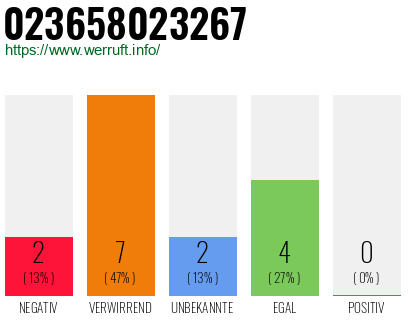 Rufnummer 023658023267 Telefonnummer 023658023267