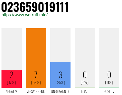 Rufnummer 023659019111 Telefonnummer 023659019111