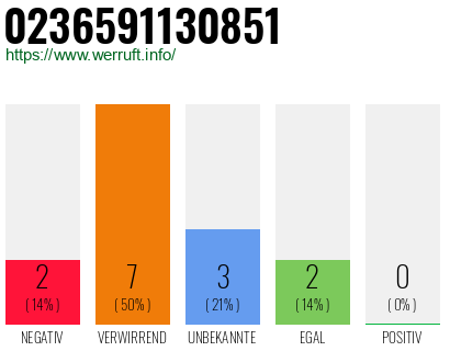 Rufnummer 0236591130851 Telefonnummer 0236591130851