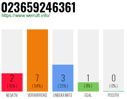 Rufnummer 023659246361 Telefonnummer 023659246361