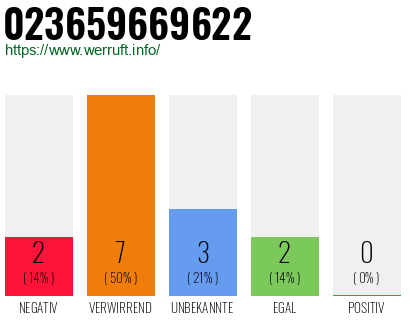 Rufnummer 023659669622 Telefonnummer 023659669622