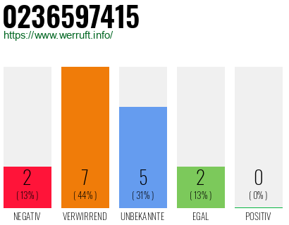 Rufnummer 0236597415 Telefonnummer 0236597415