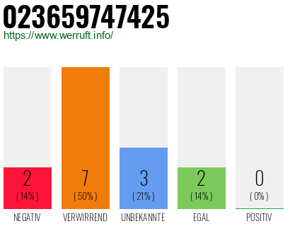 Rufnummer 023659747425 Telefonnummer 023659747425