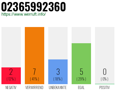 Rufnummer 02365992360 Telefonnummer 02365992360