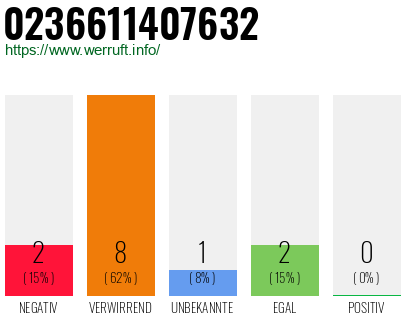 Rufnummer 0236611407632 Telefonnummer 0236611407632