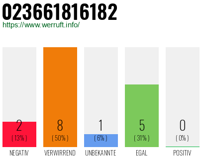 Rufnummer 023661816182 Telefonnummer 023661816182