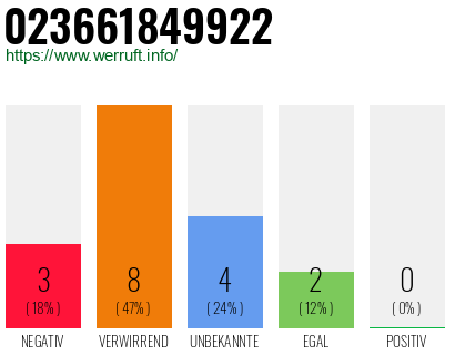 Rufnummer 023661849922 Telefonnummer 023661849922