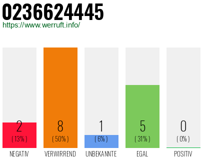 Rufnummer 0236624445 Telefonnummer 0236624445