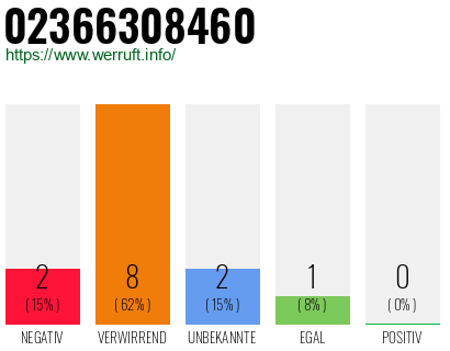 Rufnummer 02366308460 Telefonnummer 02366308460