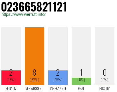 Rufnummer 023665821121 Telefonnummer 023665821121
