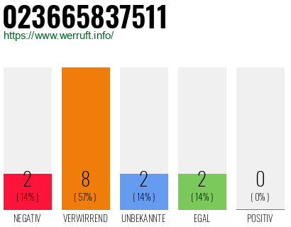 Rufnummer 023665837511 Telefonnummer 023665837511