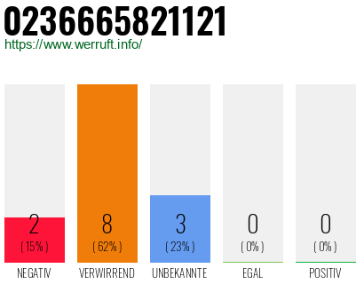 Rufnummer 0236665821121 Telefonnummer 0236665821121