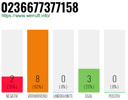 Rufnummer 0236677377158 Telefonnummer 0236677377158
