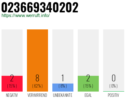 Rufnummer 023669340202 Telefonnummer 023669340202