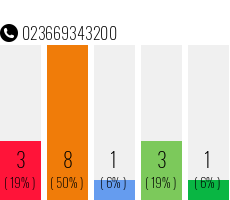 Telefonnummer 023669343200