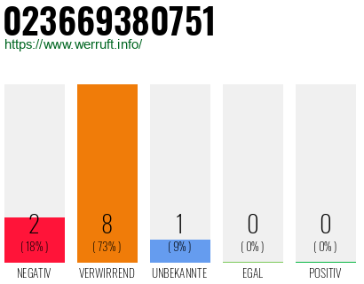Rufnummer 023669380751 Telefonnummer 023669380751