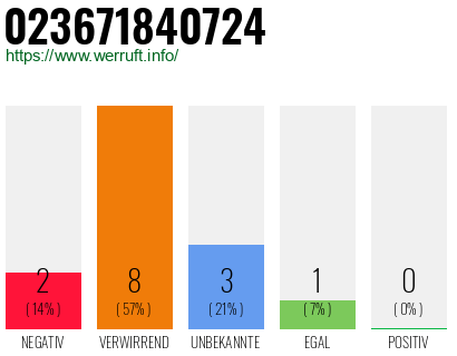 Rufnummer 023671840724 Telefonnummer 023671840724