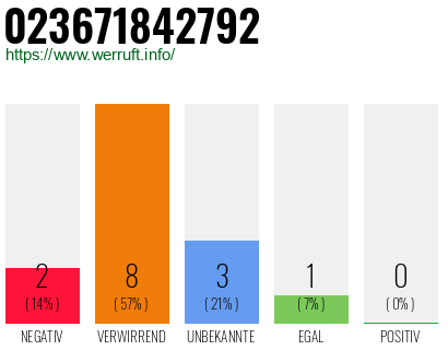 Rufnummer 023671842792 Telefonnummer 023671842792