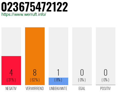 Rufnummer 023675472122 Telefonnummer 023675472122