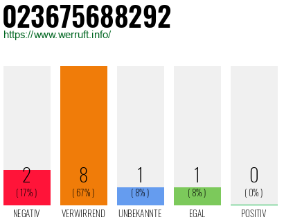 Rufnummer 023675688292 Telefonnummer 023675688292