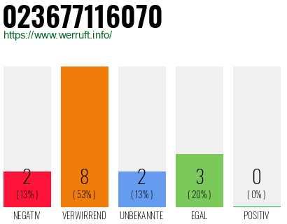 Rufnummer 023677116070 Telefonnummer 023677116070