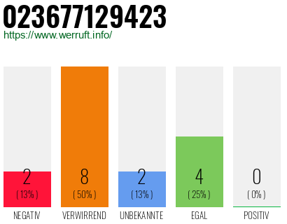 Rufnummer 023677129423 Telefonnummer 023677129423