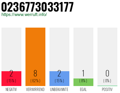 Rufnummer 0236773033177 Telefonnummer 0236773033177