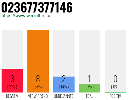 Rufnummer 023677377146 Telefonnummer 023677377146