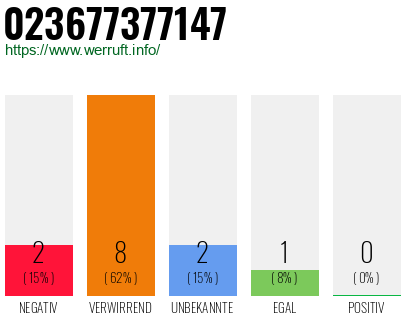 Rufnummer 023677377147 Telefonnummer 023677377147