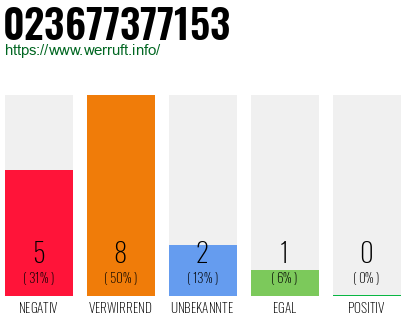 Rufnummer 023677377153 Telefonnummer 023677377153