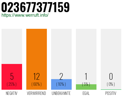 Rufnummer 023677377159 Telefonnummer 023677377159