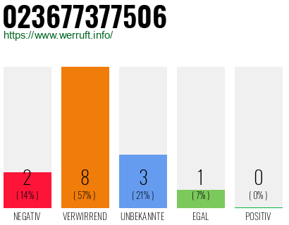Rufnummer 023677377506 Telefonnummer 023677377506