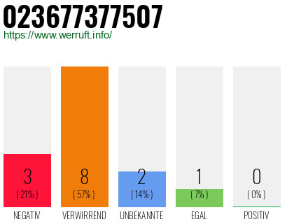 Rufnummer 023677377507 Telefonnummer 023677377507